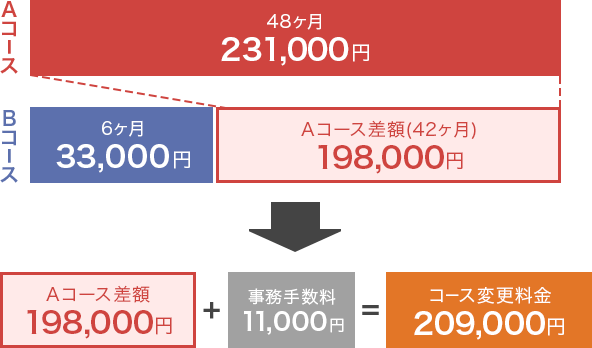 コース変更を変更した場合の料金 図表