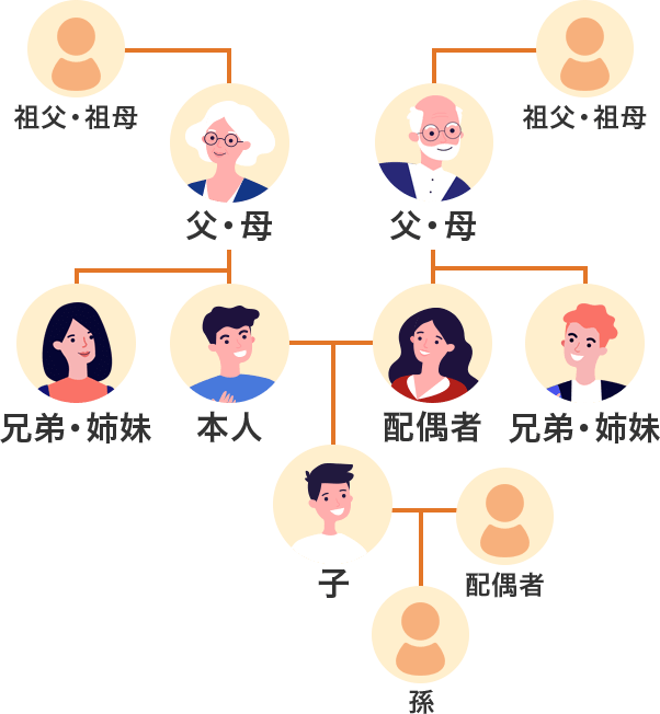 配偶者・2親等以内の血族・2親等以内の姻族 図表